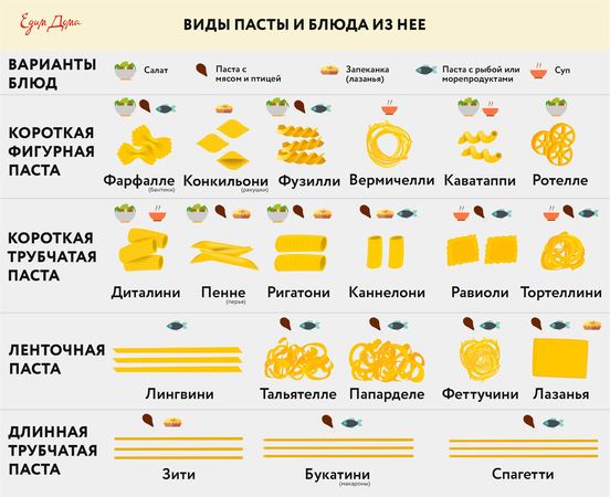 Инфографика: виды пасты и блюда из нее