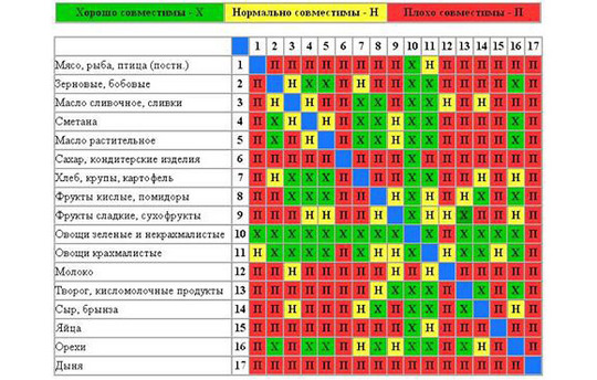 Как несовместимые продукты влияют на пищеварение